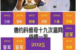 开云体育入口-年终总决赛碾压温网，德约科维奇刷新纪录