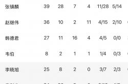 开云下载-上海队横扫天津队，张镇麟关键制胜
