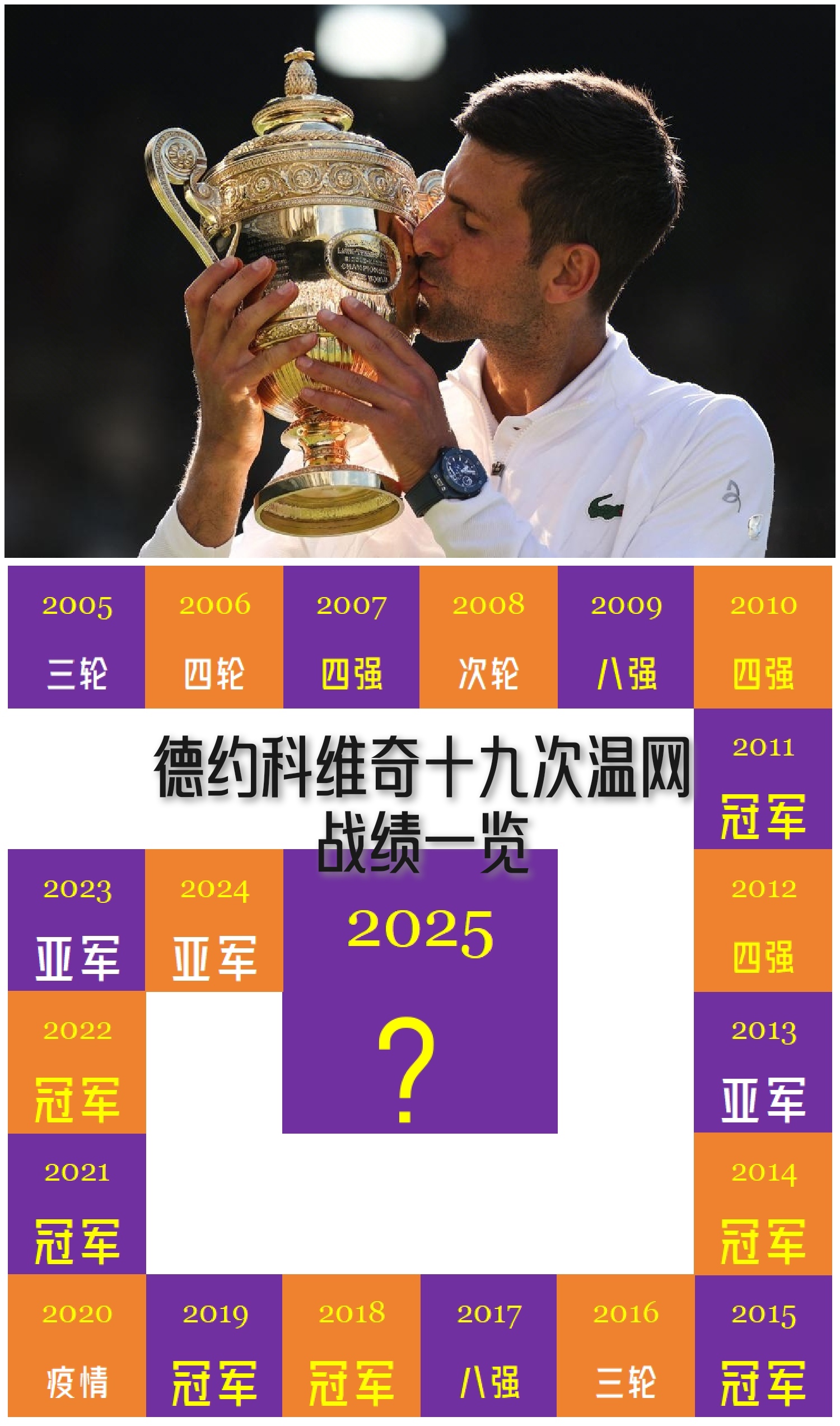 年终总决赛碾压温网，德约科维奇刷新纪录